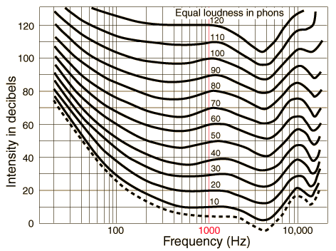Human Hearing Curve